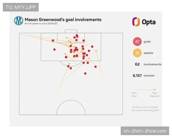格林伍德赛季25球10助攻，成五大联赛首位达成此数据球员